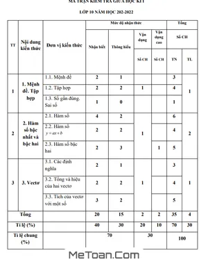 Đề cương ôn tập giữa kì 1 Toán 10 năm 2021 - 2022 THPT Uông Bí - Quảng Ninh