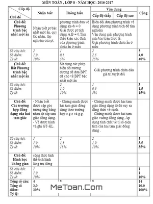 Đề thi HK2 Toán 8 năm học 2016 - 2017 trường THCS Tịnh Bình - Quãng Ngãi