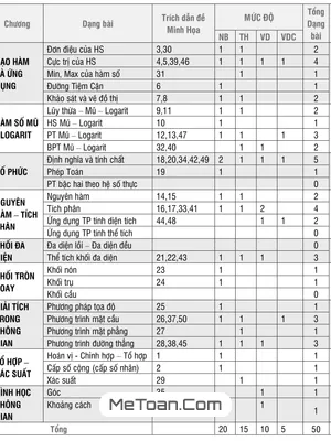 Ma trận đề tham khảo kỳ thi tốt nghiệp THPT năm 2021 môn Toán